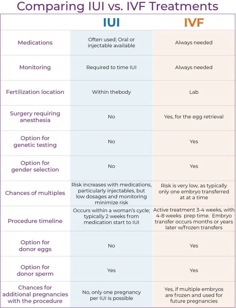 Comparison chart of IUI and IVF treatments, detailing medications, monitoring, procedures, and success rates.