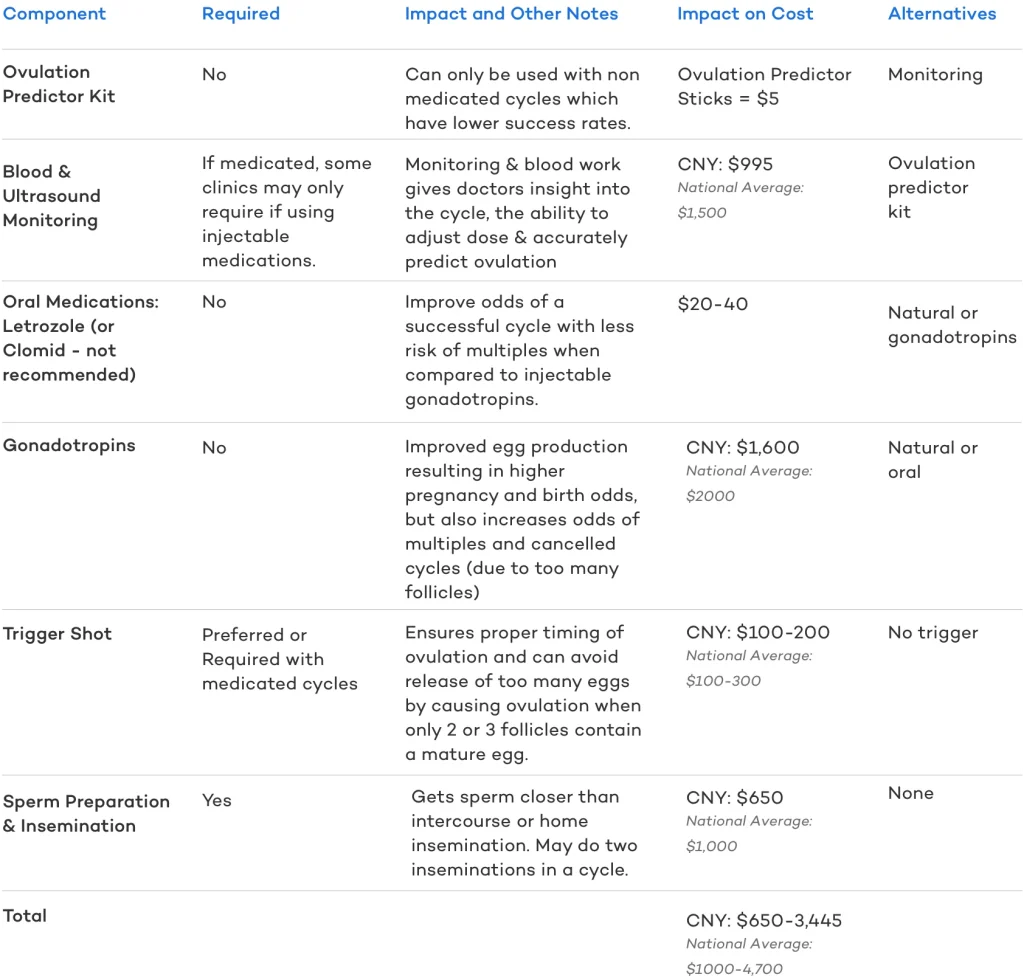 Cost breakdown for IUI components, including requirements, impacts, and alternatives.
